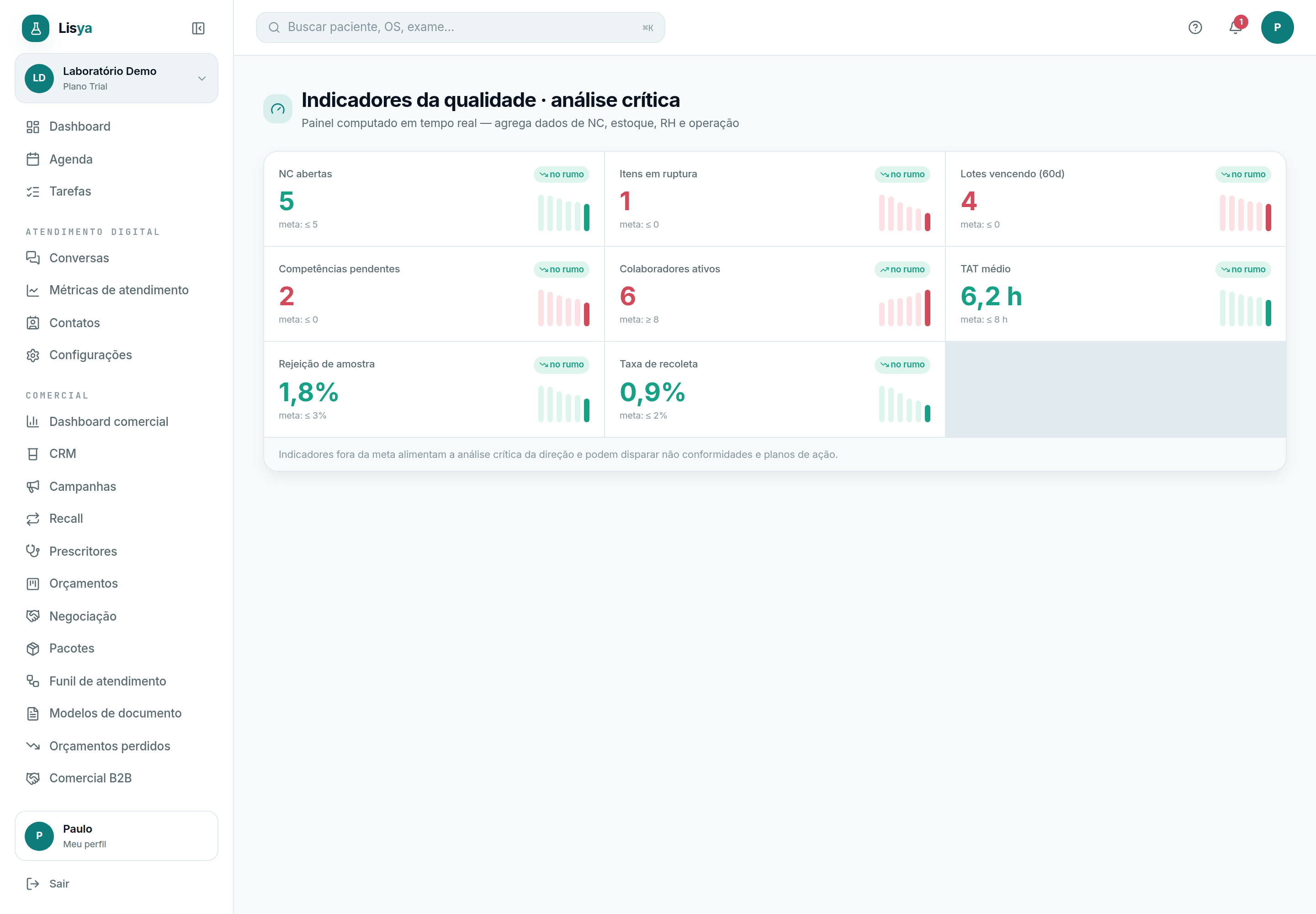 Indicadores da qualidade: KPIs vs. metas em tempo real
