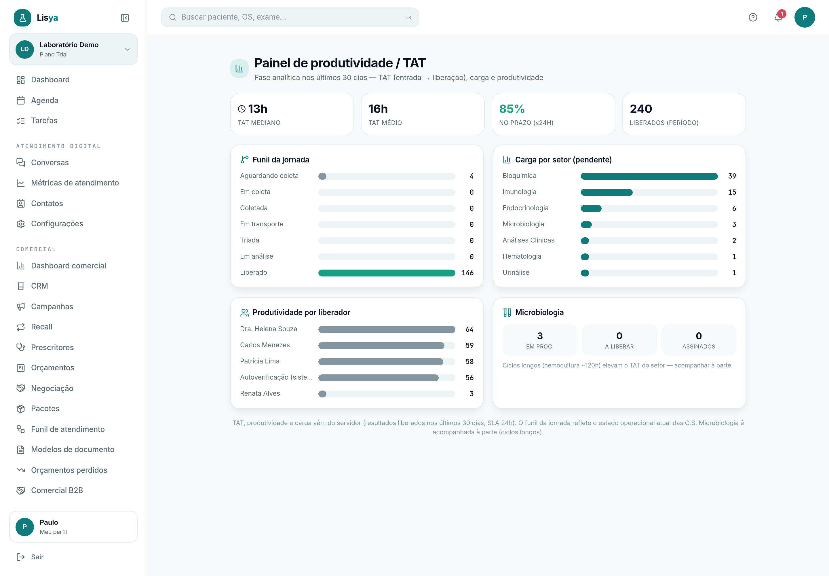 Painel de produtividade / TAT: gargalos da fase analítica